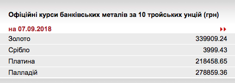 НБУ повысил курс золота до 339,90 тыс. гривен за 10 унций